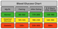 blood sugar level norms