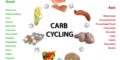 Carb cycling example
