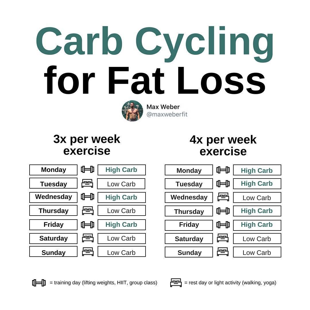 Exercise for carb cycle