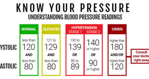 Blood Pressure Measurements