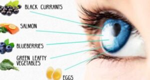 Eye Health and Nutrition