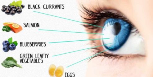 Eye Health and Nutrition